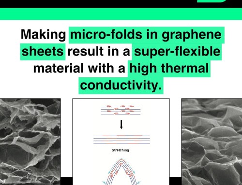 Stretchable ultrahigh thermal conductivity graphene paper